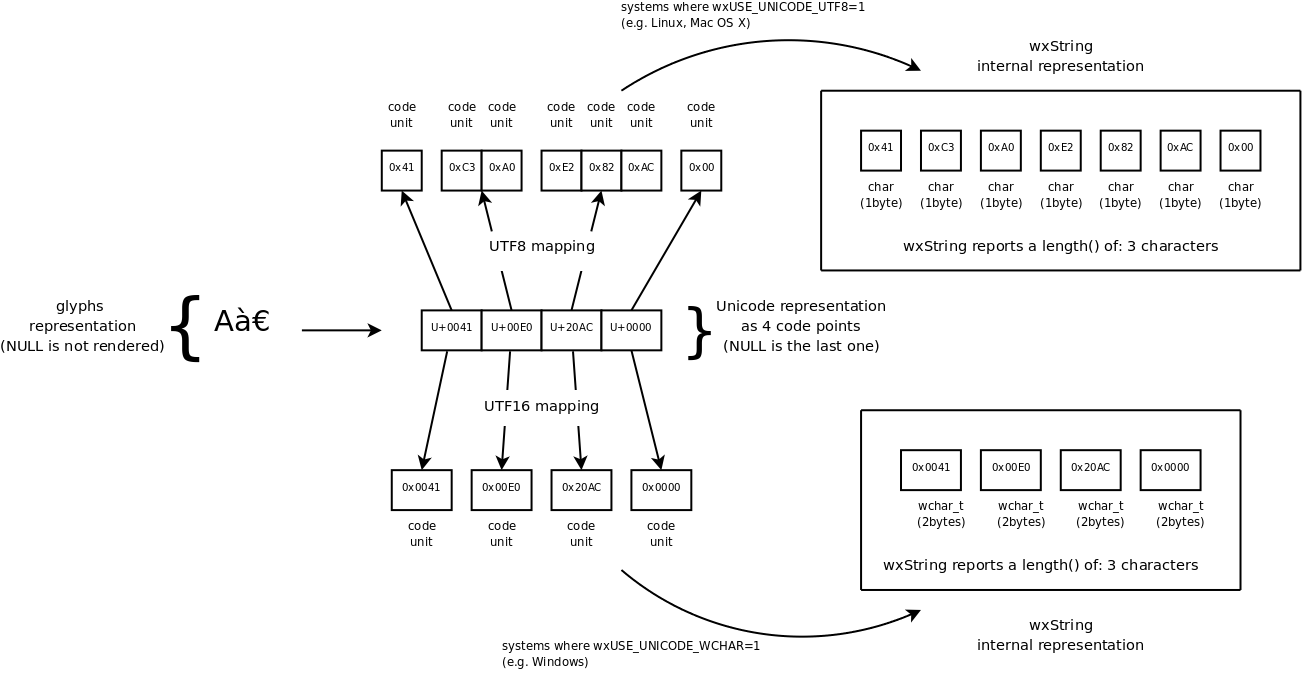 /Amebis/wxWidgets/raw/commit/5ba1ba1162b51a838f4fe2cbfae6b7bdff583ce6/docs/doxygen/images/overview_wxstring_encoding.png