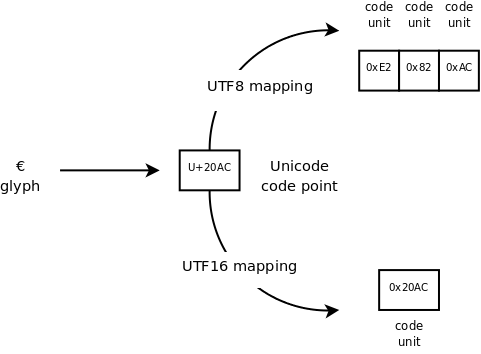 /Amebis/wxWidgets/raw/commit/ad8d73cb15e39c4787a0ea71cb1759dc9921909f/docs/doxygen/images/overview_unicode_codes.png