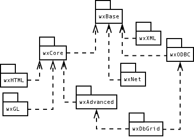 /Amebis/wxWidgets/raw/commit/d32b901bac42e4f8833720fd6eee60de7d870e0d/docs/latex/wx/libs.bmp